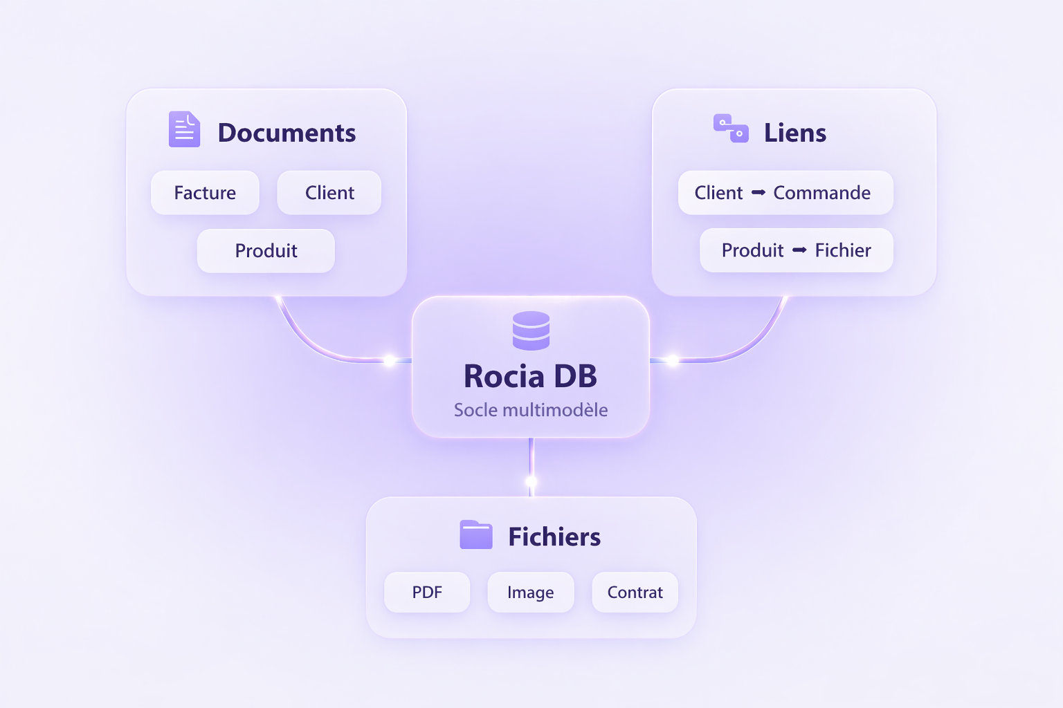 Schéma Rocia DB avec documents, liens et fichiers